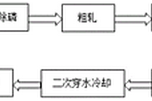 齒輪鋼帶狀組織控制工藝