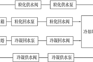 高爐爐渣水處理供水系統(tǒng)