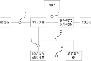 轉(zhuǎn)爐煤氣回收與平衡裝置