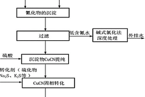 黃金冶煉含氰及重金屬廢水的無害化處理系統(tǒng)