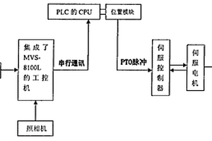 精整機影像定位控制系統(tǒng)