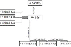 球團生產(chǎn)用環(huán)冷機風(fēng)機自動控制裝置