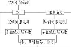 大型冷軋管機的送進同步機構(gòu)