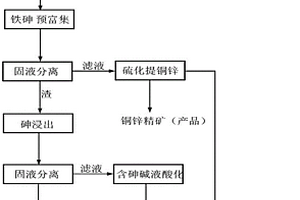 從含金硫精礦焙燒渣酸浸液中回收有價(jià)元素系統(tǒng)