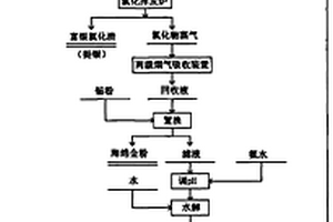 選擇性氯化揮發(fā)法回收含鉍物料中有價金屬的工藝