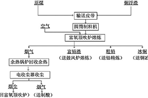 用富氧頂吹爐處理銅浮渣的方法