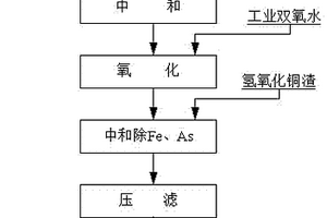 脫除硫酸銅溶液中鐵、砷的方法