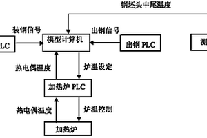 棒線材方坯加熱爐模型控制方法及裝置