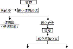 脫除稀貴合金吹煉爐渣中鉛、砷、銻、鉍的方法