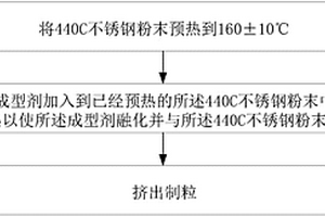 440C不銹鋼、440C不銹鋼注射成型喂料及制備方法