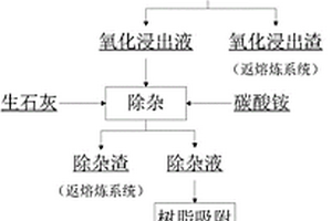 富錸渣生產(chǎn)高錸酸銨的方法