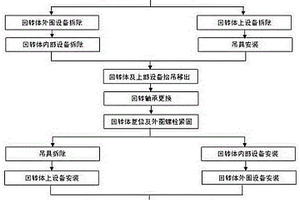 連鑄機大包回轉(zhuǎn)臺上部設備整體抬吊更換回轉(zhuǎn)軸承的方法