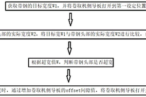 防止卷取機(jī)側(cè)導(dǎo)板卡鋼的方法