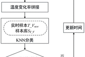 基于K近鄰分類的連鑄坯縱裂紋在線檢測方法