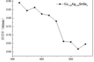 Ag摻雜Cu<Sub>2</Sub>SnSe<Sub>4</Sub>熱電材料及降低Cu基熱電材料熱導率的方法