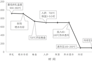 不銹鋼熱軋卷板的控軋控冷在線索氏體化工藝