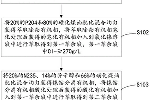 利用P204和N235在氯化鎳溶液中聯(lián)合萃取的方法