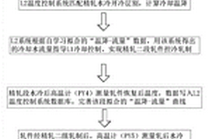 軋鋼過程控冷的方法