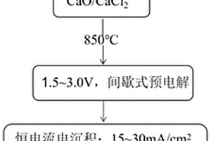 高溫熔鹽電沉積制備高純鐵的方法