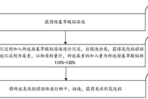 類(lèi)球形氧化鋁及其制備方法和應(yīng)用