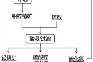 綜合選冶氧化和硫化鉛鋅混合礦的方法