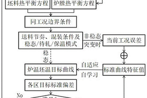 基于加熱爐雙耦合目標(biāo)加熱曲線的爐溫調(diào)控方法