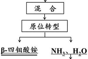 β型四鉬酸銨的制備方法