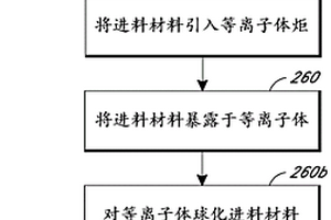 用于球形粉末的獨(dú)特原料及制造方法