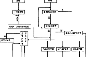 抗干擾綜合智能控制器