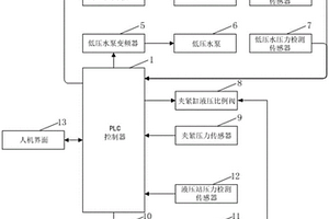 球墨鑄鐵管水壓測試機(jī)夾緊控制系統(tǒng)