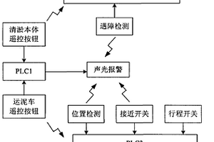 無(wú)纜式排污溝自動(dòng)清運(yùn)裝置