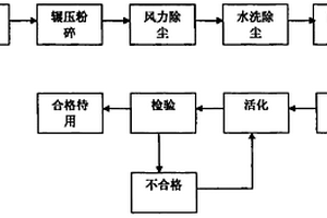 用廢泡沫鎳低溫低壓羰化合成連續(xù)生產(chǎn)超細鎳粉工藝