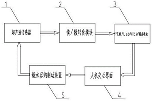 基于LabVIEW的超聲波液位控制系統(tǒng)及實現(xiàn)方法