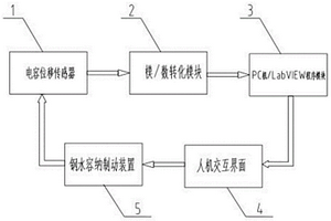 基于LabVIEW的電容位移液位控制系統(tǒng)