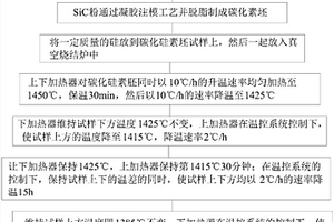 減小大尺寸反應(yīng)燒結(jié)碳化硅內(nèi)應(yīng)力的工藝