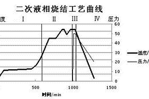 超粗晶硬質(zhì)合金二次液相燒結(jié)工藝