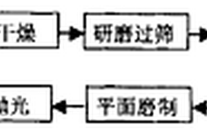 雙摻雜的釔鋁石榴石透明陶瓷材料及制備方法