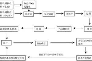 利用回收料制備燒結釹鐵硼磁體的方法