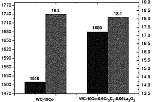 具有高硬度高韌性雙高性能WC基硬質合金的制備方法