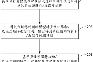 真空燒結(jié)爐的壽命預(yù)測(cè)方法、裝置及計(jì)算機(jī)設(shè)備