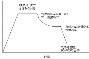 釹鐵硼磁性材料燒結(jié)回火方法