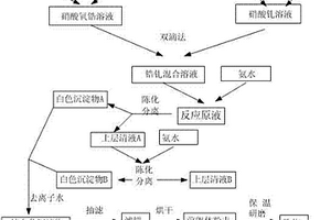 核電用ZrO2/Gd2O3復合陶瓷材料的共沉淀制備方法