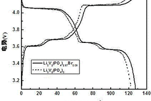 高電化學(xué)性能的溴摻雜磷酸釩鋰正極材料的制備方法