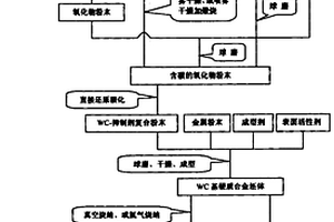 碳化鎢-抑制劑復(fù)合粉末及其超細(xì)硬質(zhì)合金的制備方法