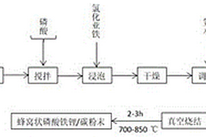 高振實(shí)密度的蜂窩狀鋰電池正極材料及其制備方法