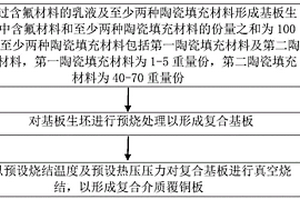 復(fù)合介質(zhì)覆銅板的制備方法及印刷線路板