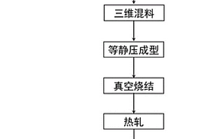 高含鎢量鎢硼鋁復(fù)合屏蔽板材的制備方法