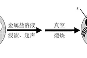 高度石墨化活性碳/過渡金屬氧化物納米復(fù)合材料的制法