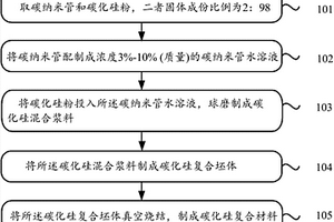 碳化硅復(fù)合材料及制備方法