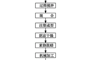 基于反應(yīng)燒結(jié)法制造超細(xì)高韌性碳化硅陶瓷材料的方法